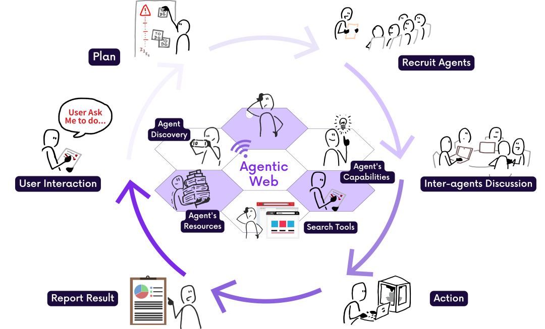 颠覆互联网的下一波浪潮：Agentic Web来了！