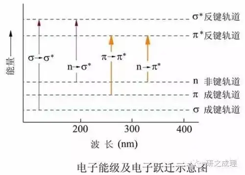 详细解释下紫外光谱的原理?2 详细解释下紫外光谱的原理?