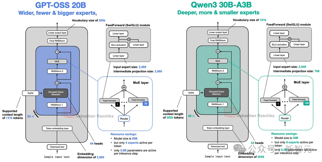 硬核拆解！从GPT-2到gpt-oss，揭秘大模型进化关键密码