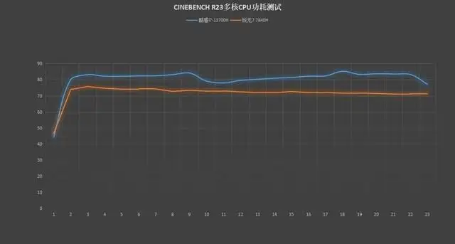 amd锐龙7840h处理器怎么样（R7 7840H的性能实测）