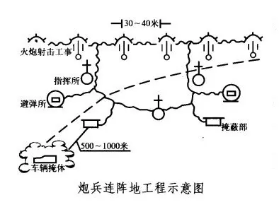 步兵掩体和炮兵掩体有什么不同?应怎样构筑? 