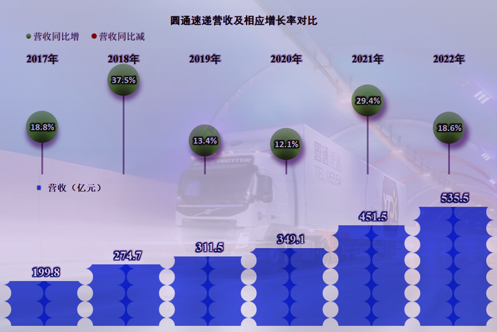 圆通快递现在怎么样？圆通快递的经营现状