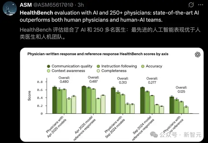 o3完爆人类医生，OpenAI联合262名执业医师推出AI健康基准，直击医疗AGI！