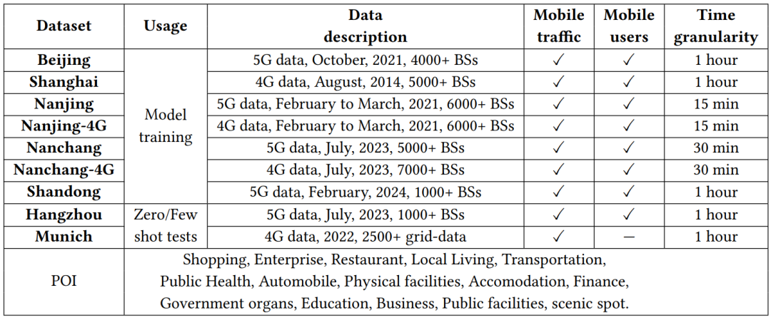 KDD 2025 | UoMo来了，首个无线网络流量预测模型，一个框架搞定三类任务