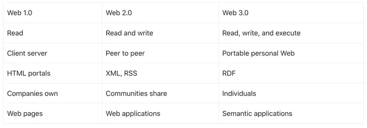 Web 3.0是什么？如何通俗的解释？对比Web 1.0/2.0有什么提升？现实中又有哪些应用？