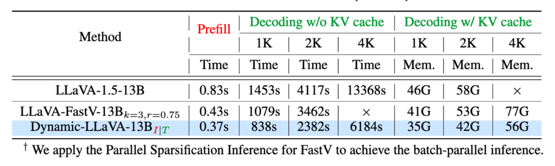 ICLR 2025｜首个动态视觉-文本稀疏化框架来了，计算开销直降50%-75%