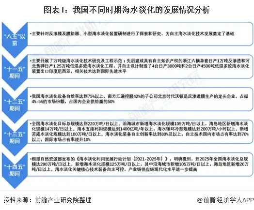 中国的海水淡化项目发展前景如何？