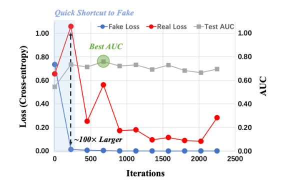 ICML 2025 Oral！北大和腾讯优图破解AI生成图像检测泛化难题：正交子空间分解