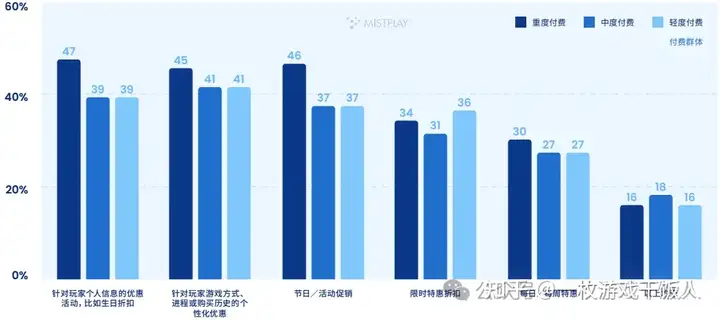 全球手游玩家内购表现情况