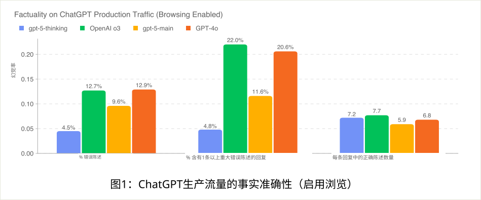 实测GPT-5：写作坠入谷底，编程一骑绝尘。