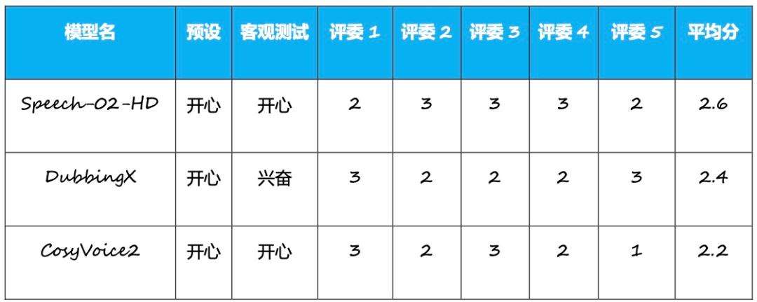 MiniMax登顶、多家创企融资，AI语音离“现实场景”还有多远？
