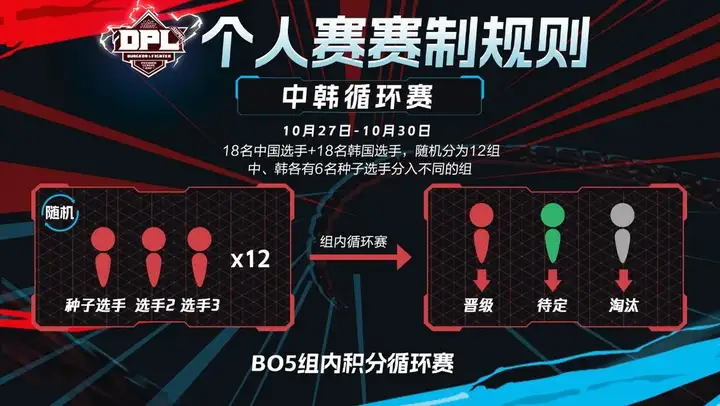 S10赛程全部结果（2022DNF职业联赛S10赛季开赛）