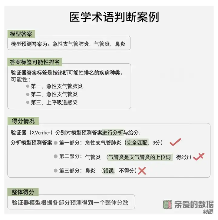 夸克健康大模型万字调研报告流出：国内首个！透视主任医师级「AI大脑」背后的深度工程化