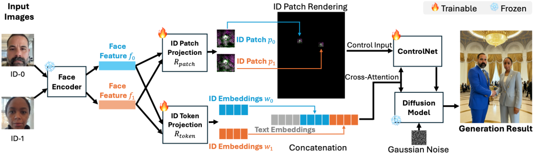 CVPR 2025 | 如何稳定且高效地生成个性化的多人图像？ID-Patch带来新解法