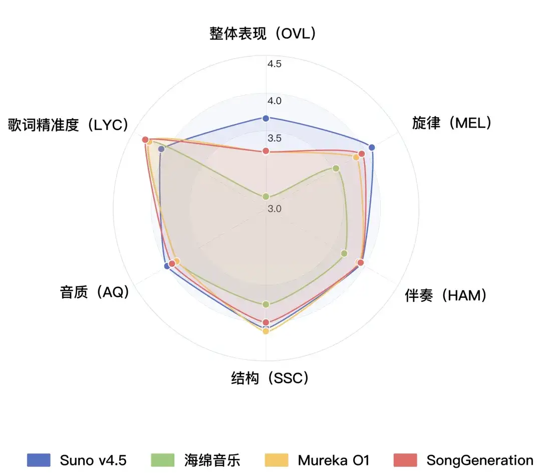 人人皆可创作音乐！腾讯AI Lab开源音乐生成大模型SongGeneration