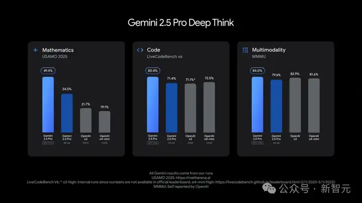 史上最强AI全家桶！谷歌Gemini 2.5双杀OpenAI，上架250美金天价VIP