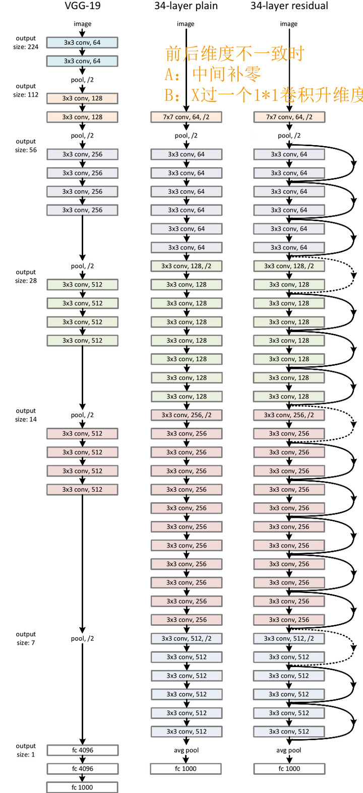 ResNet结构示意图（左到右分别是VGG，没有残差的PlainNet，有残差的ResNet）