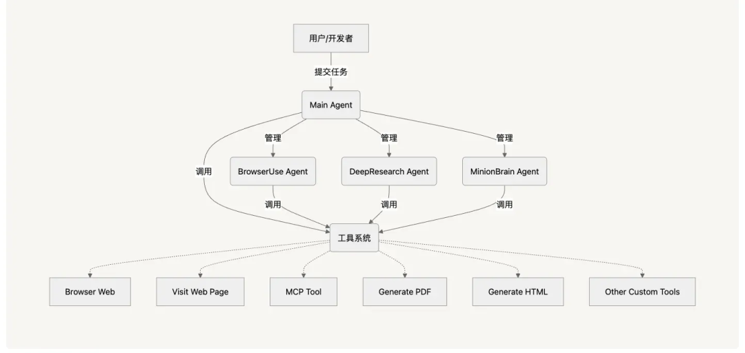 完全开源！全新多合一AI智能体框架来了：无缝支持多种工具、多种任务
