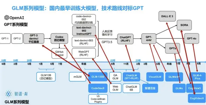 智谱没跟上OpenAI