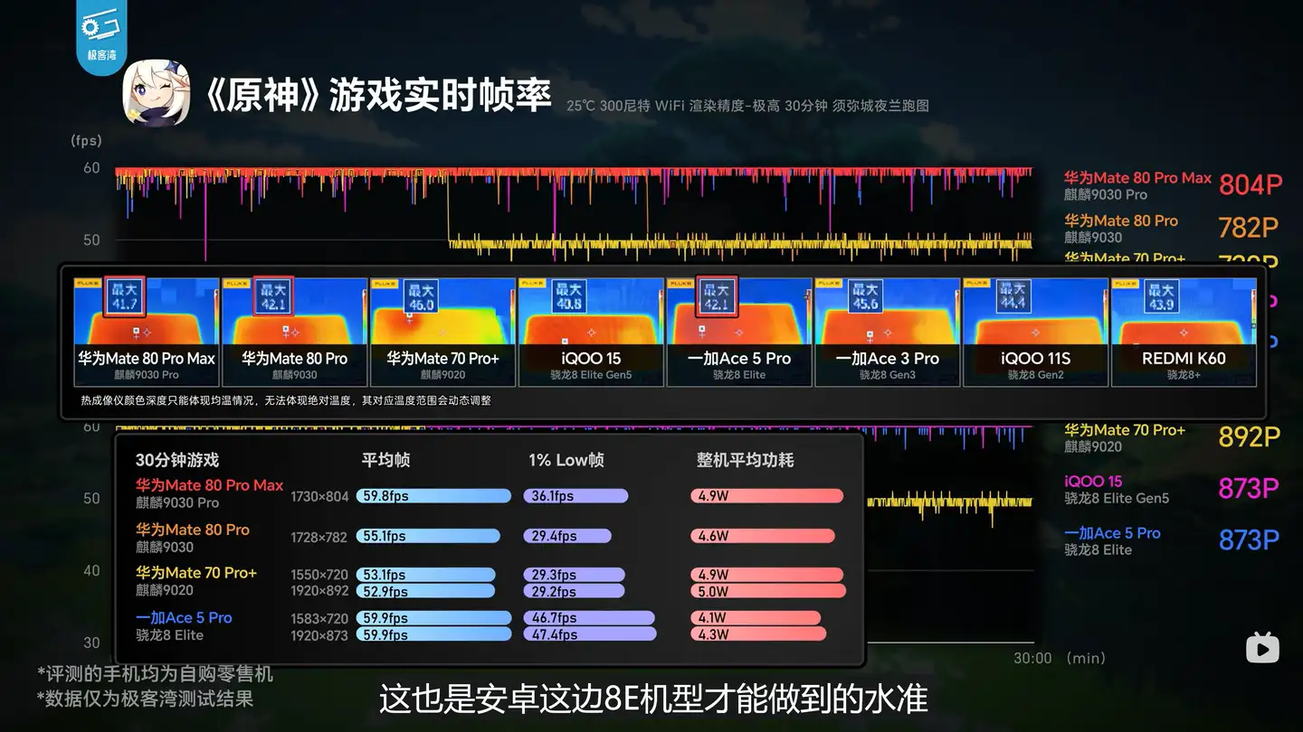 如何看待极客湾麒麟 9030 芯片性能详细解析（Mate 80 Pro）视频上线？