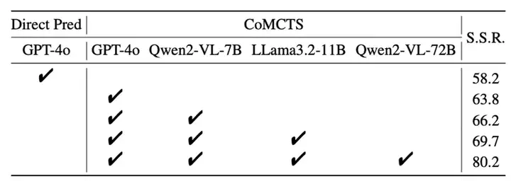 将集体学习引入树搜索，新方法CoMCTS实现o1-like的推理与反思