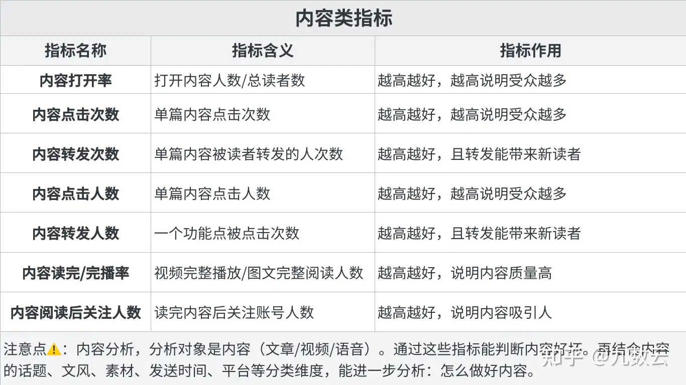 数据分析项目---互联网指标，你会怎么做？——九数云插图5