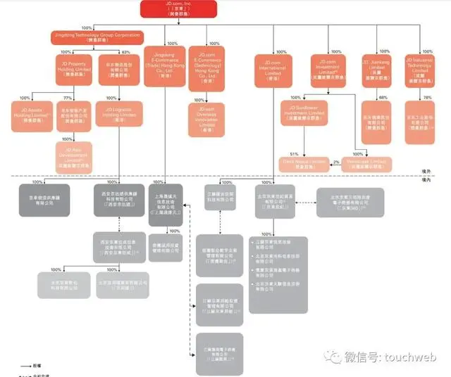 京东前十大股东及持股比例（京东最新股权结构图）