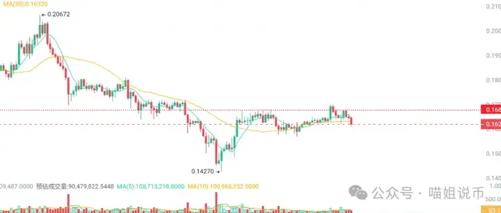 以太坊还能冲 4000吗？ARB 20%入袋！PENDLE、DOGE暗藏玄机；GRDM 杀疯了，这波不冲等啥？