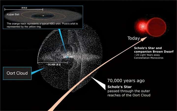 奥尔特云距离太阳多远？奥尔特云和柯伊伯带