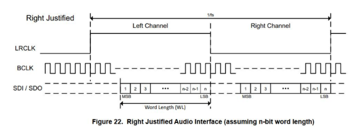 pcm5102晶片介面音訊格式簡析