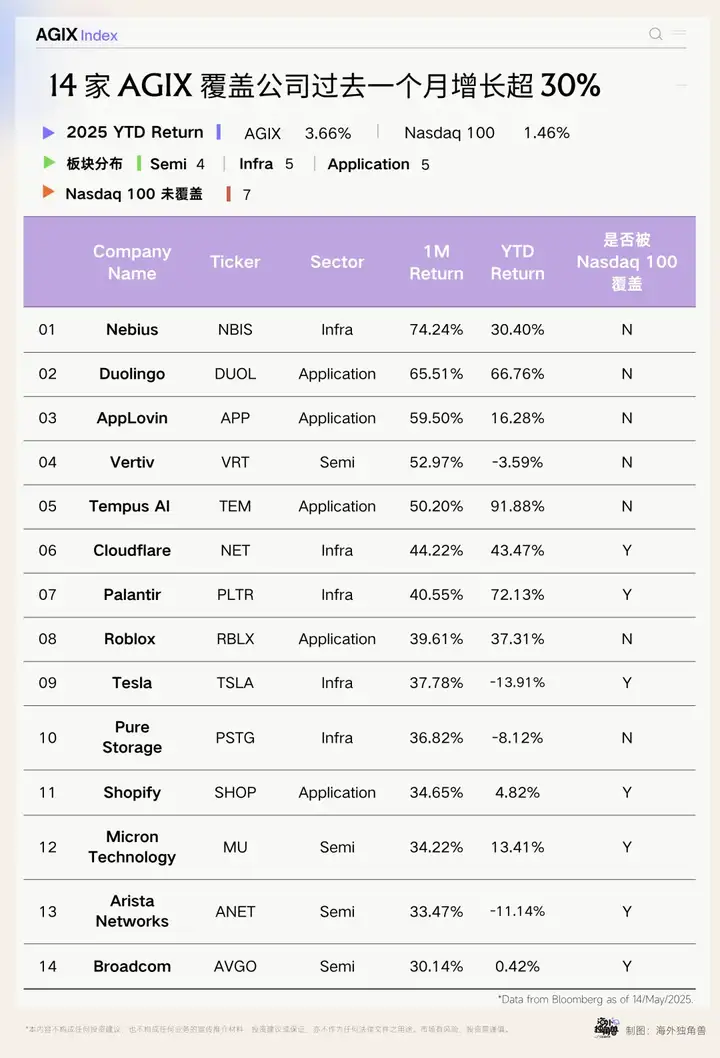 单月涨超 20%，为什么还是要坚定押注 AI？｜AGIX Monthly