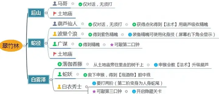 图片[10]-黑神话：悟空保姆级游戏攻略思维导图（一）-黑神话：悟空交流论坛-糯五游戏网