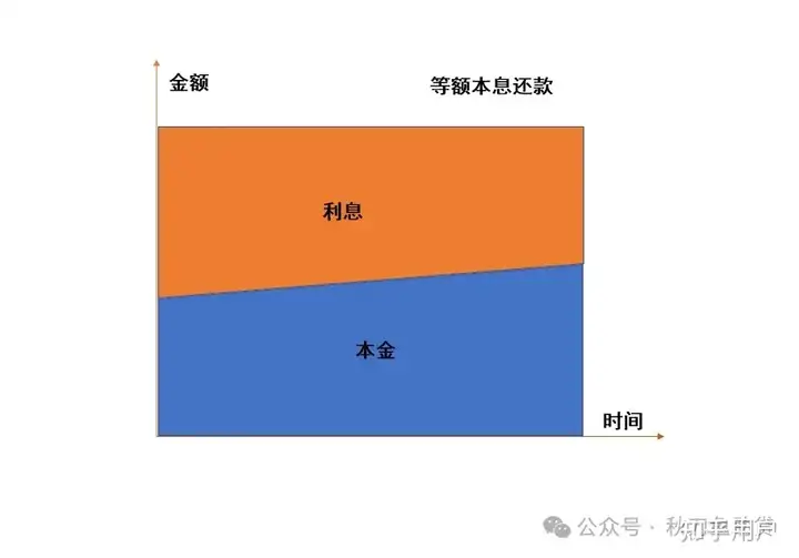等额本息还款,为什么每月还款金额不一样? - 知乎