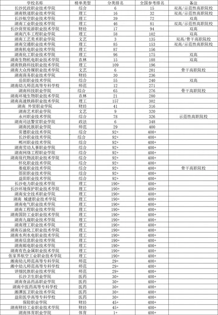 湖南职业技术学院排名前十（湖南高职院校排行榜）