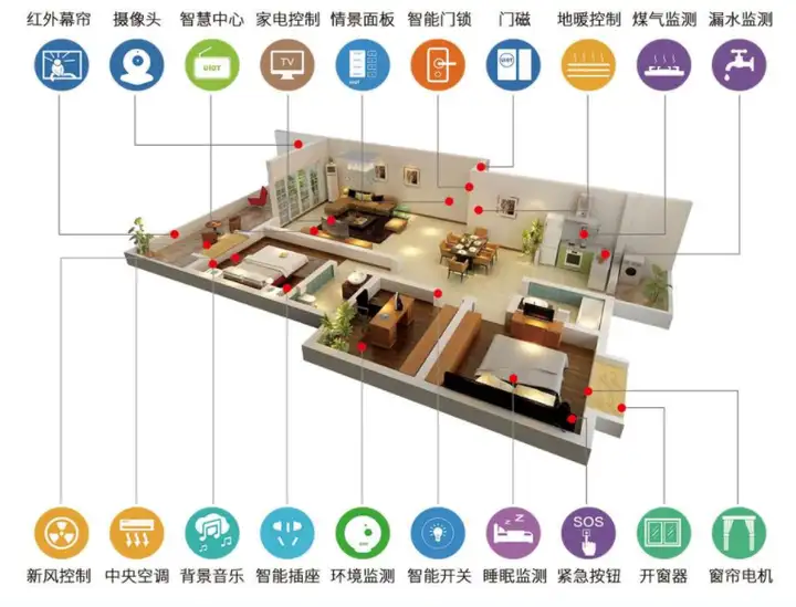 智能家居控制系统有哪些（智能家居8种系统介绍）