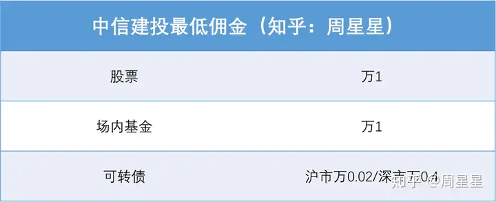 中信建投证券公司开户最低佣金多少？