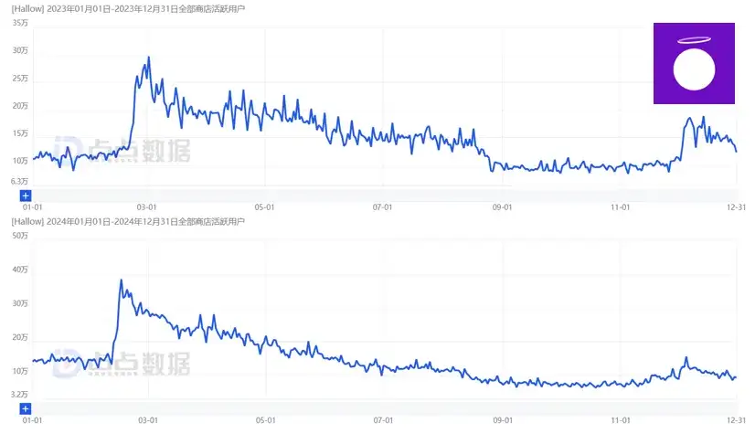 加了AI，这款产品下载量压过赛道No.1