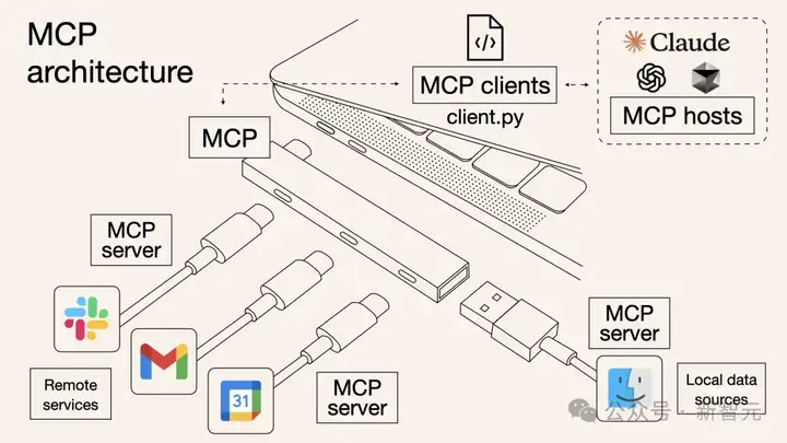 1次搭建完胜1亿次编码，MCP硅谷疯传！Anthropic协议解锁智能体「万能手」