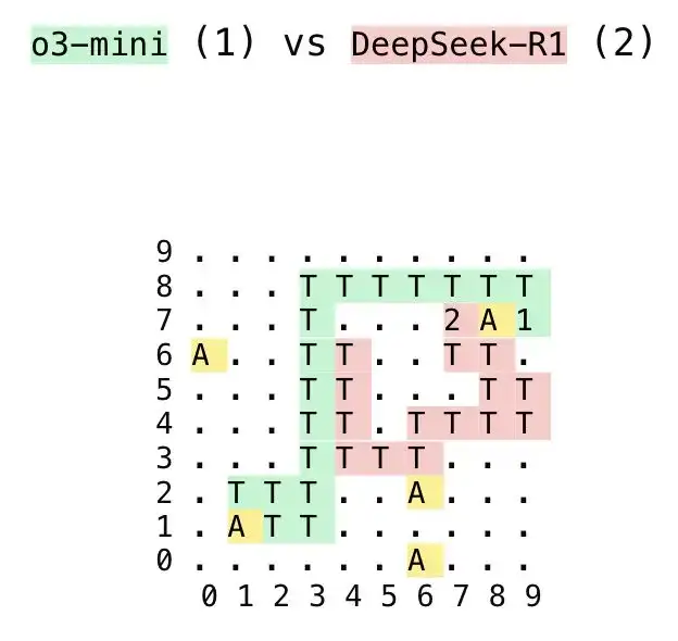 超过o1-mini、逼近o3-mini，DeepSeek-R1在新的贪吃蛇基准上拿下1801分