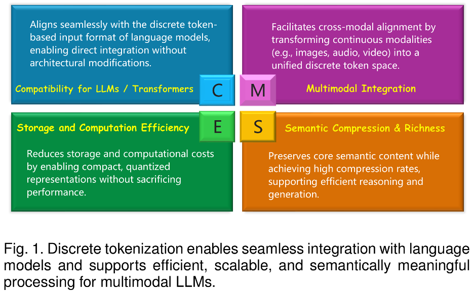 Discrete Tokenization：多模态大模型的关键基石，首个系统化综述发布