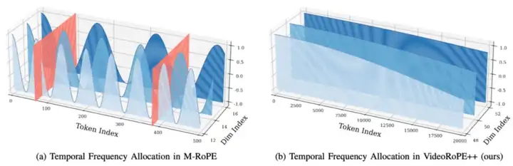 ICML 2025 Oral工作再升级！上海AI Lab联合复旦、港中文推出支持更长视频理解的最佳工具VideoRoPE++