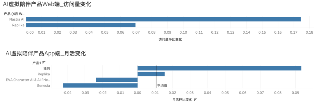 “新物种”拿下百万月活，华人厂商全面包揽Top2–Top11｜AI社交出海洞察第一期