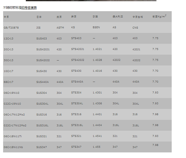 不锈钢板标准钢号密度表