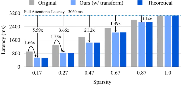 ICML 2025 | 视频生成模型无损加速两倍，秘诀竟然是「抓住attention的时空稀疏性」