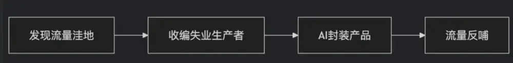 90%的AI创业公司，在为另外90%AI公司打工