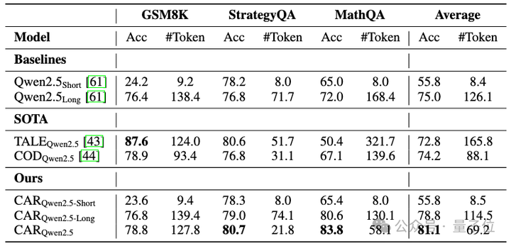 低Token高精度！字节复旦推出自适应推理框架CAR