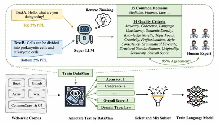ICLR 2025｜浙大、千问发布预训练数据管理器DataMan，53页细节满满