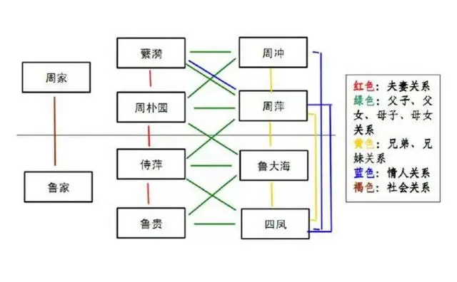 雷雨人物关系图简图（《雷雨》中的人物关系简述）