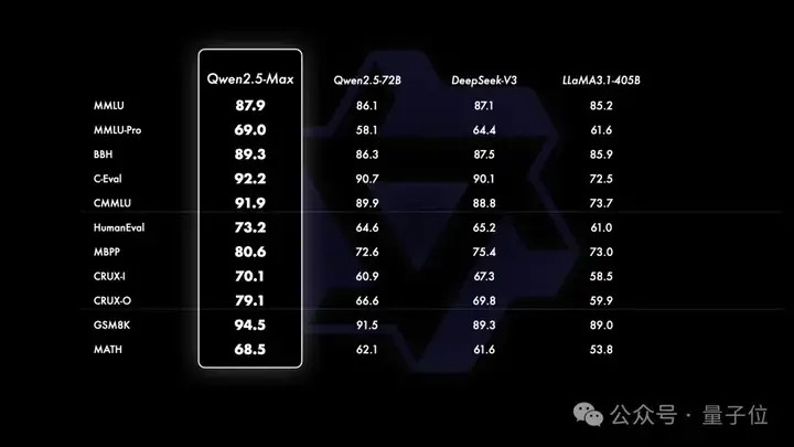 杭州超越杭州：阿里Qwen2.5-Max反超DeepSeek-V3！网友：中国AI正在快速缩小差距