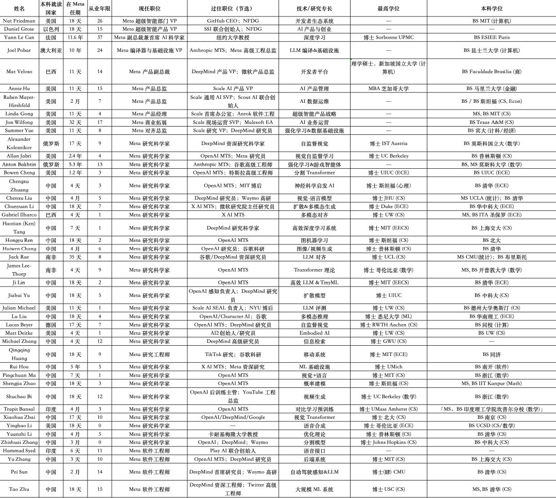 刚刚，小扎任命清华校友为Meta AI首席科学家！GPT-4幕后功臣或取代65岁图灵奖得主